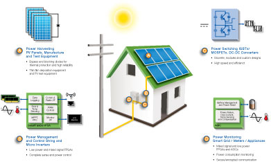 Microsemi для солнечной энергетики
