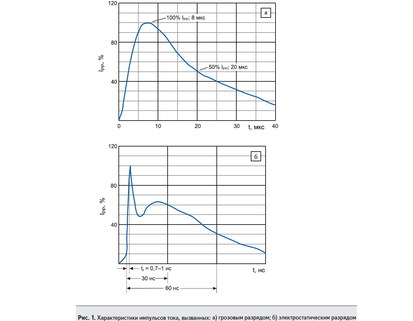 Характеристики импульсов тока, вызванных: а) грозовым разрядом; б) электростатическим разрядом