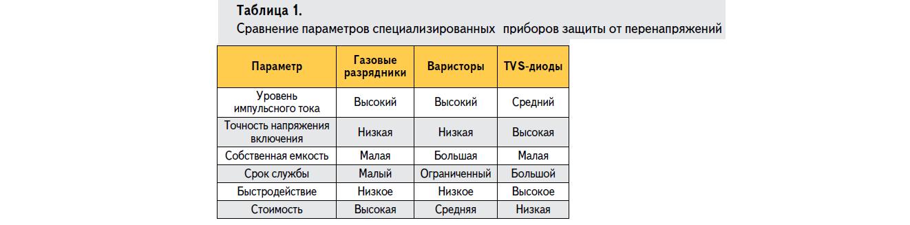 Сравнение параметров специализированных приборов защиты от перенапряжений