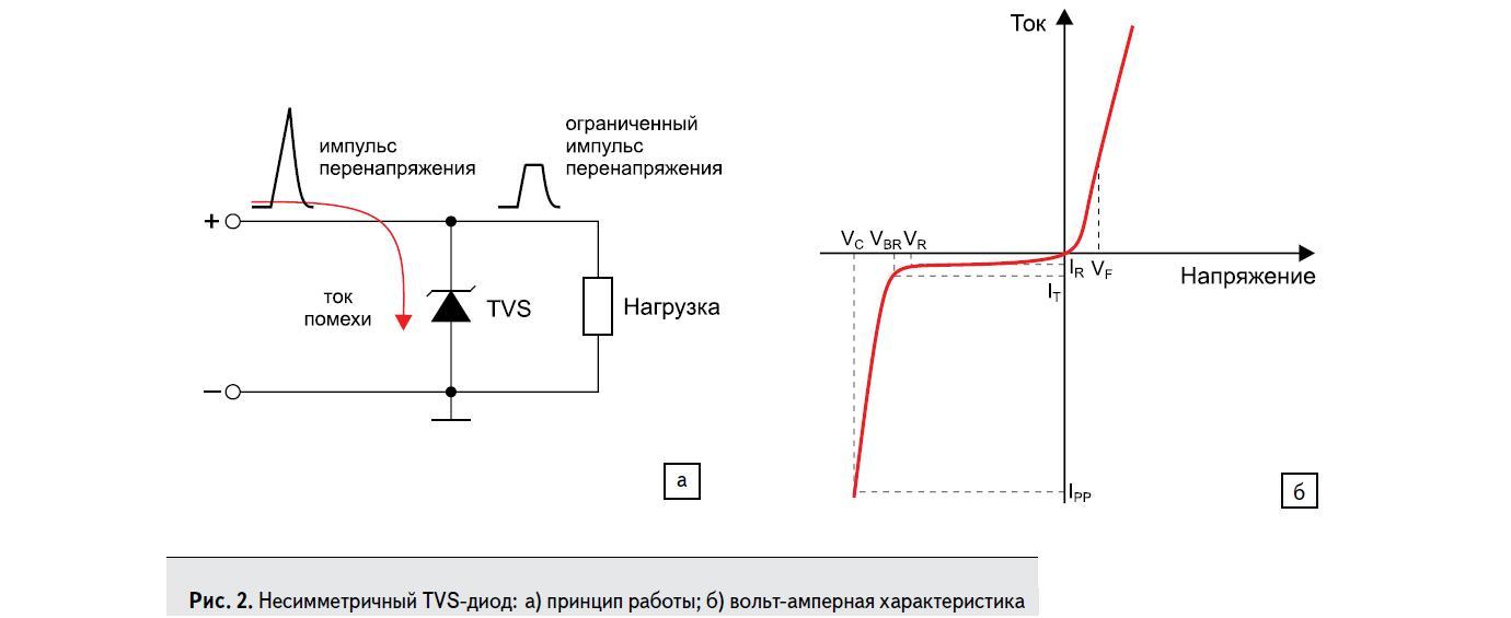 Несимметричный TVS-диод: а) принцип работы; 2) вольт-амперная характеристика