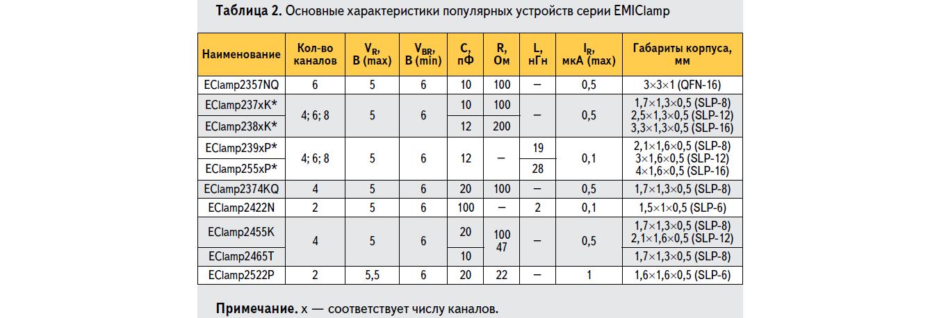 Основные характеристики популярных устройств серии EMIClamp Semtech