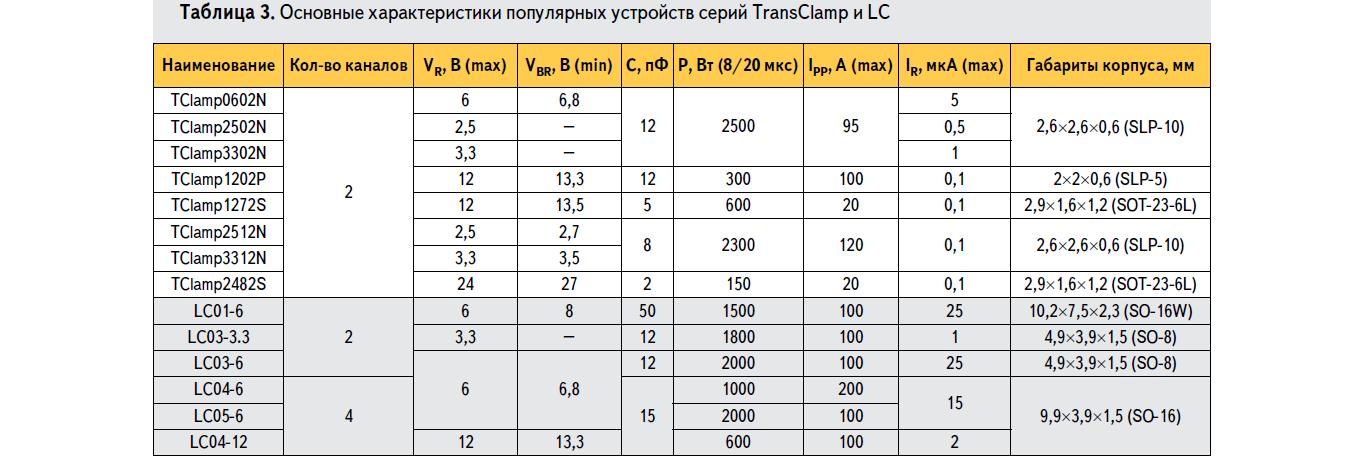 Основные характеристики популярных устройств серий TransClamp и LC компании Semtech