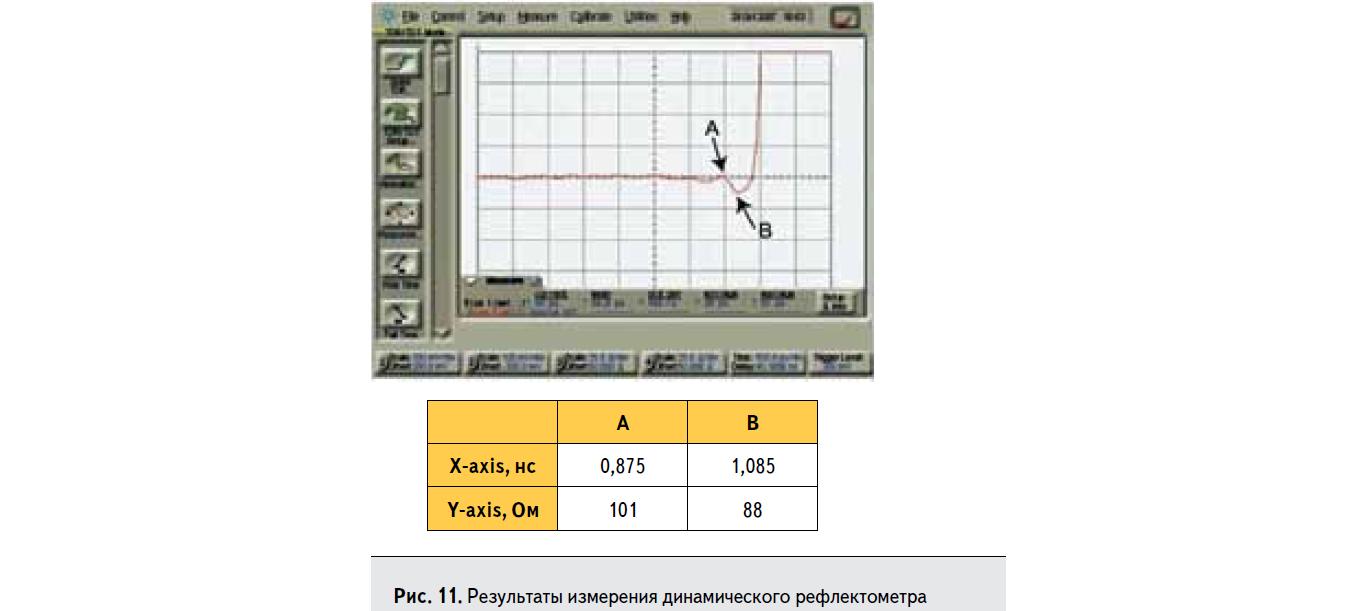 Результаты измерения динамического рефлектометра