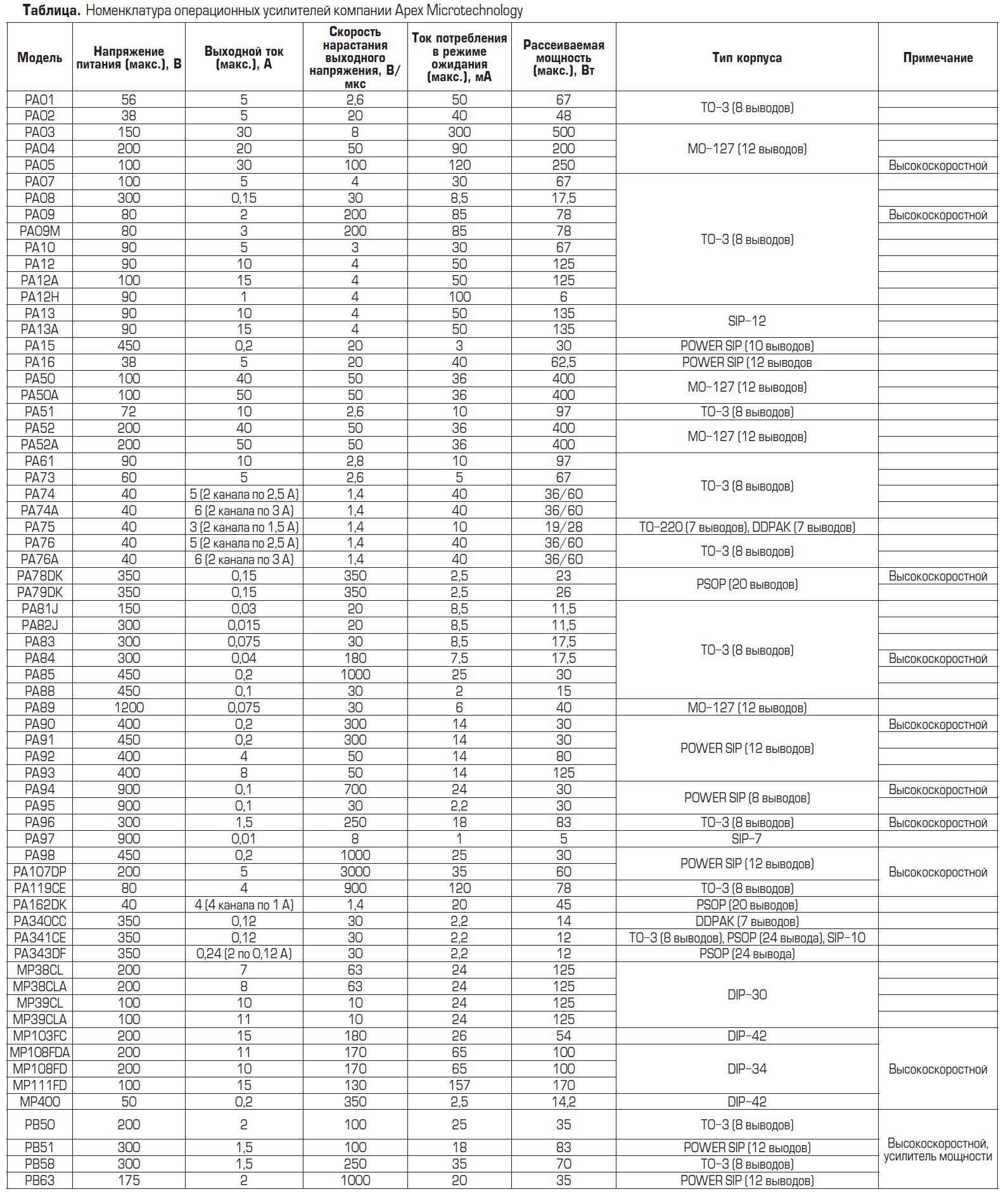 Номенклатура операционных усилителей, выпускаемых компанией  Apex Microtechnology