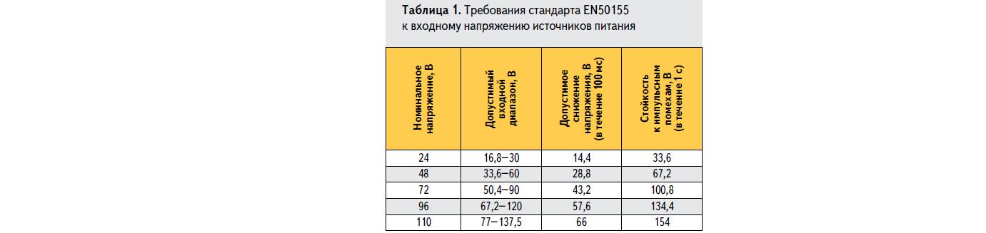 Таблица требований стандарта EN50155 к входному напряжению источников питания