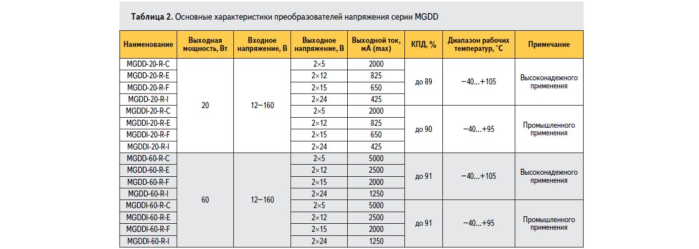 Основные характеристики DC/DC преобразователей серии MGDD компании GAIA Converter