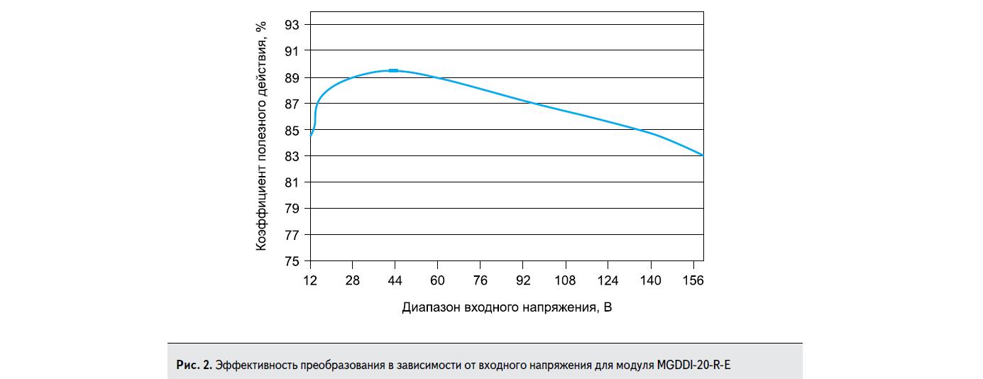 График зависимости эффективности преобразования в зависимости от входного напряжения для модуля MGDDI-20-R-E