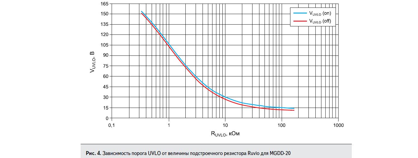 График зависимости порога UVLO от величины подстроечного резистора Ruvlo для MGDD-20