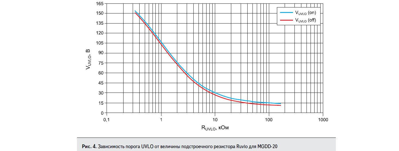 График зависимости порога UVLO от величины подстроечного резистора Ruvlo для MGDD-20