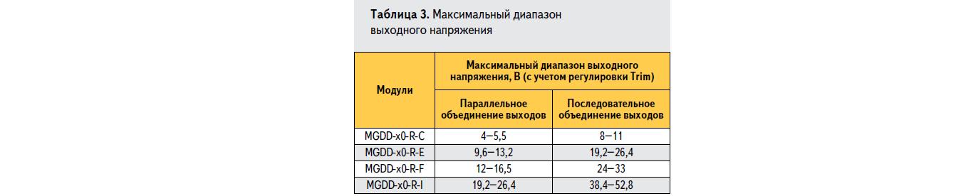 Максимальный диапазон выходного напряжения модулей серии MGDD компании GAIA Converter