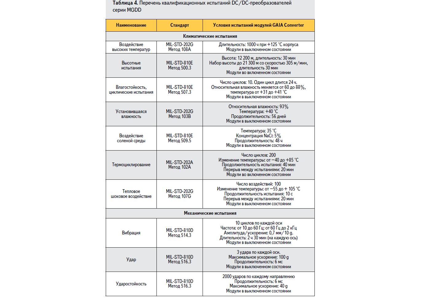 Перечень квалификационных испытаний DC/DC преобразователей серии MGDD в соответствии с MIL-STD