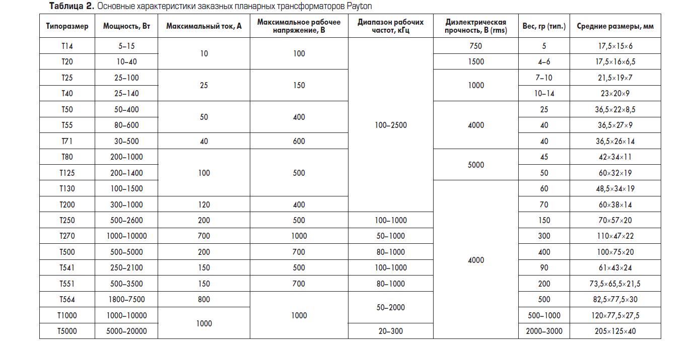 Основные характеристики заказных планарных трансформаторов Payton