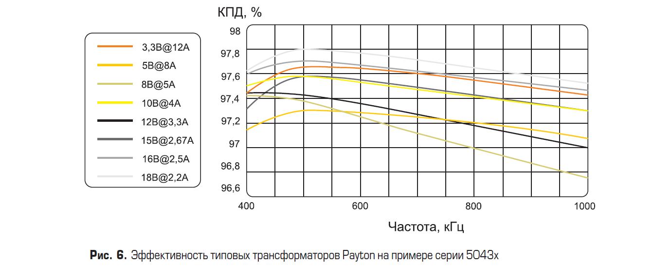 КПД типовых планарных трансформаторов Payton на примере устройств серии 5043х