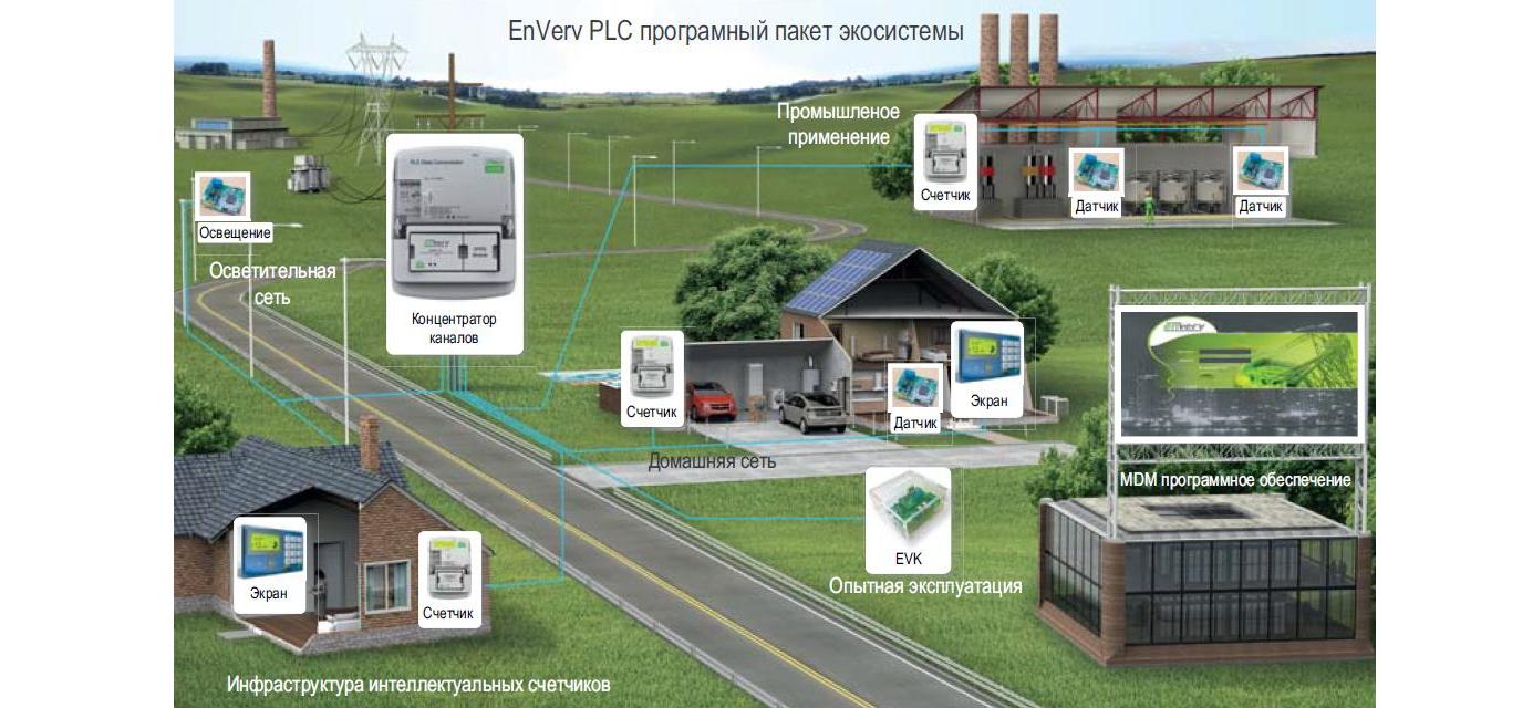 EnVerv PLC програмный пакет экосистемы