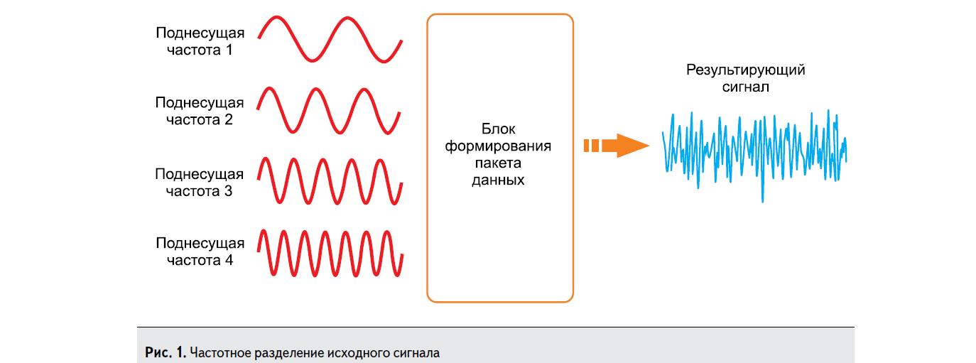 Частотное распределение исходного сигнала при использовании PLC-технологии