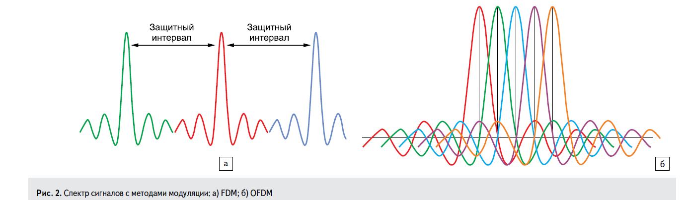 Спектры сигналов при использовании модуляций FDM и OFDM