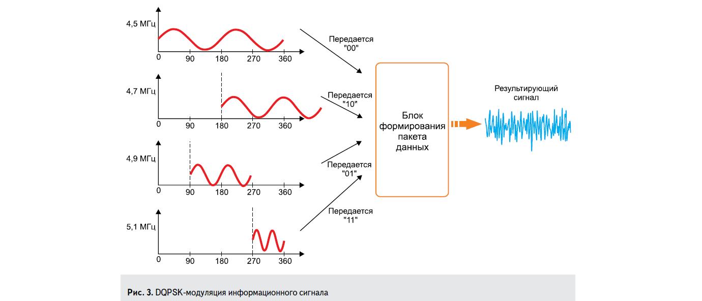 DQPSK-модуляция информационного сигнала