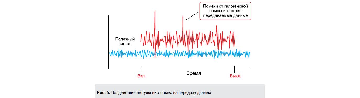 Воздействие испульсных помех на передачу данных