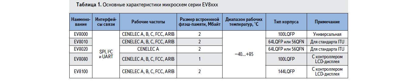 Основные характеристики микросхем серии S\EV8xxx компании Semtech