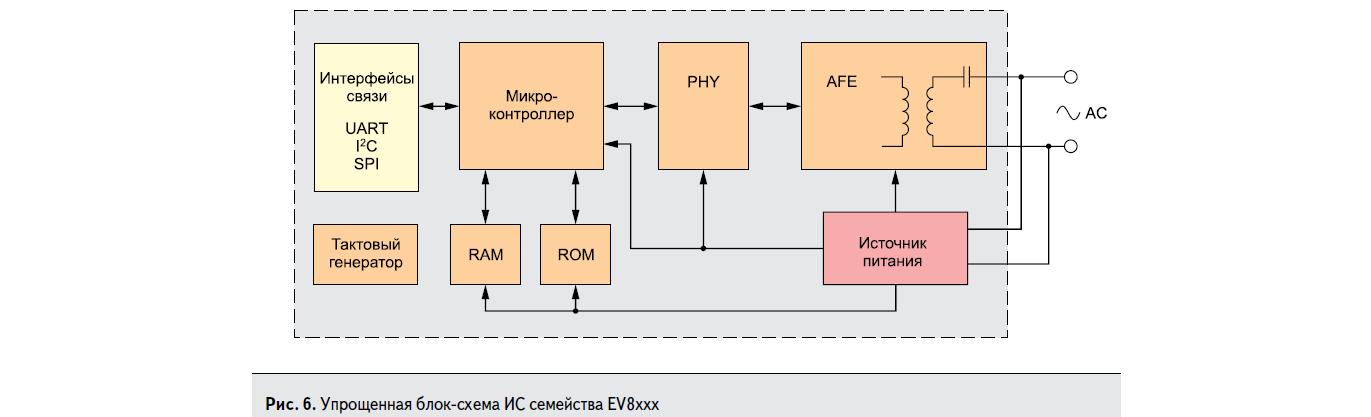 Упрощённая блок-схема ИС семейства EV8xxx компании Semtech