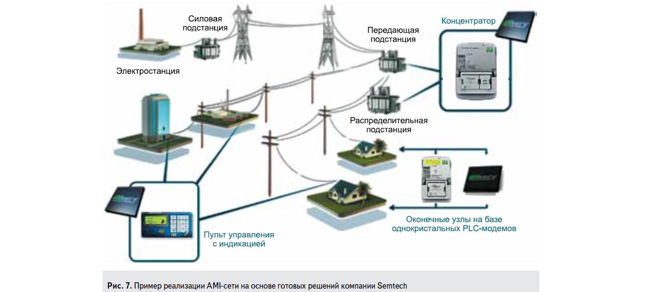 Пример реализации AMI-сети на основе готовых решений компании Semtech