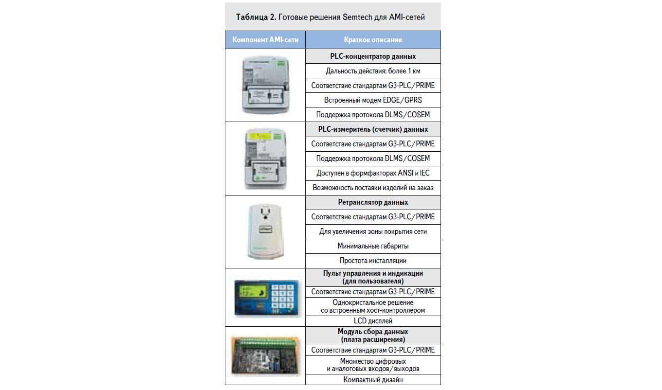 Готовые решения Semtech для AMI-сетей