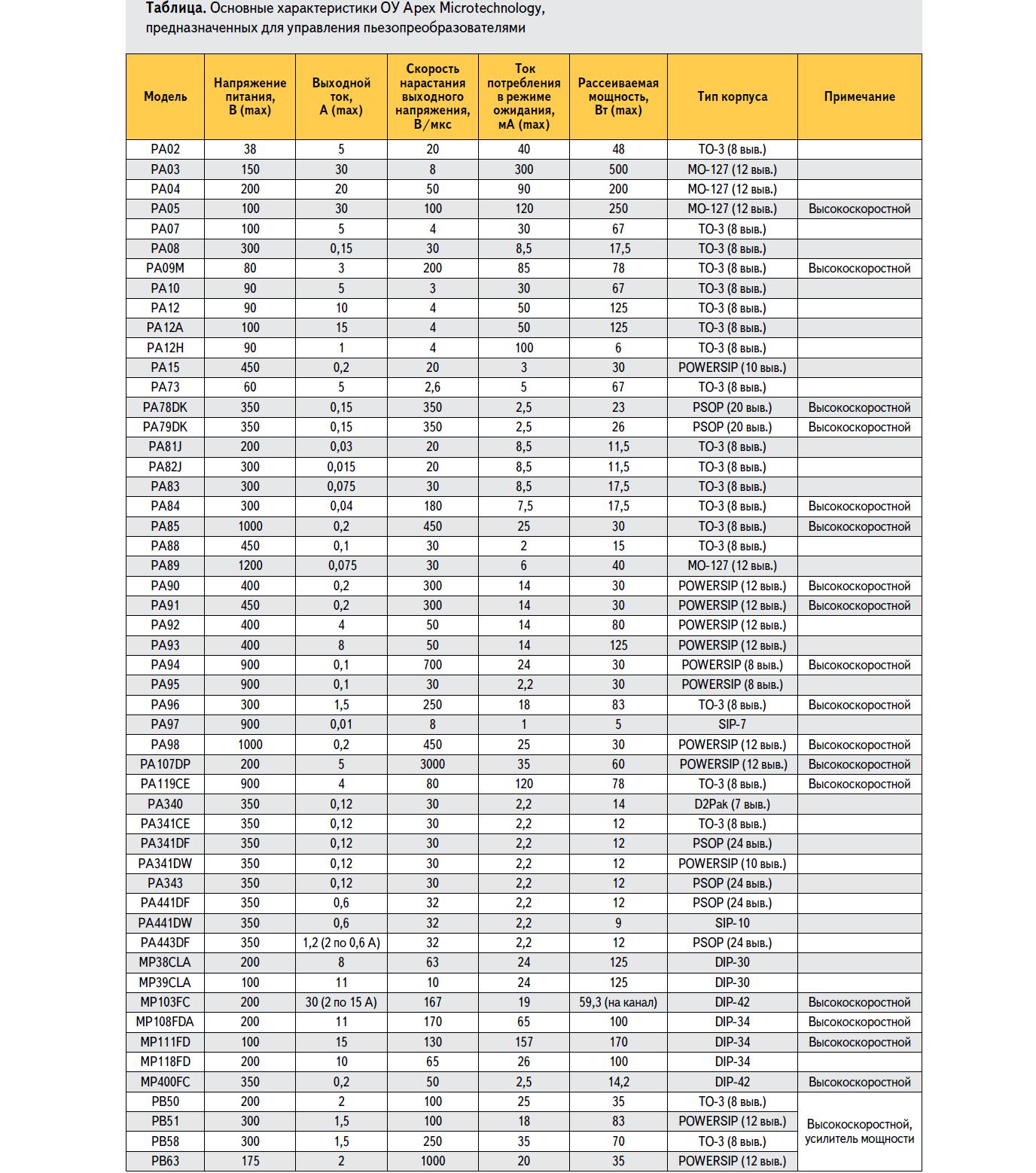 Основные хараектрестики ОУ Apex Microtechnology для управления пьезопреобразователями