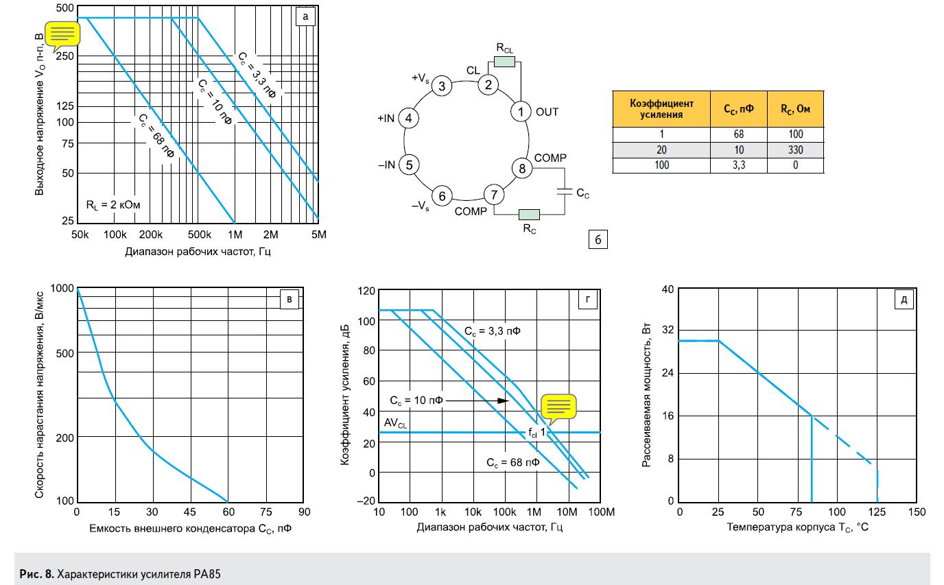 Характеристики операционного усилителя PA85 Apex Microtechnology