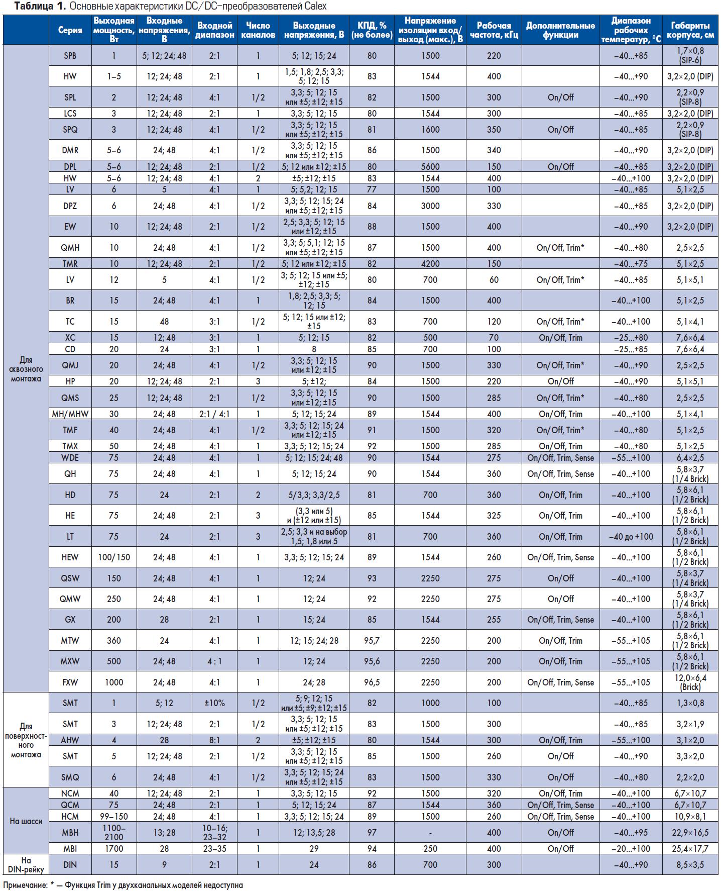 Основные характеристики DC/DC преобразователей Calex