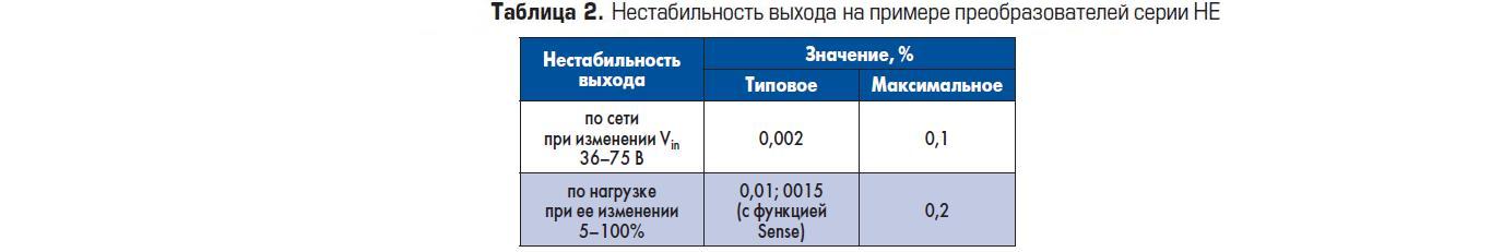 Нестабильность выходного напряжения на примере DC/DC преобразователей серии HE компании Calex