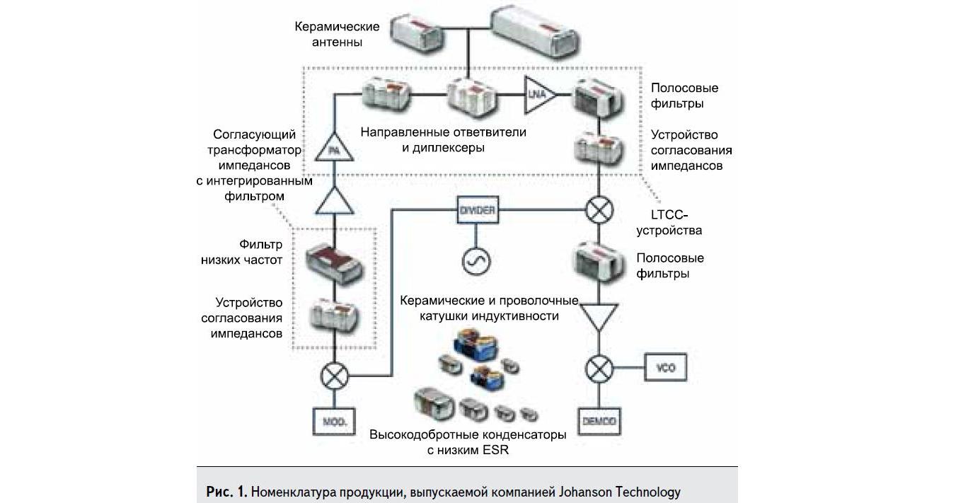 Номенклатура продукции, выпускаемой компанией Johanson Technology