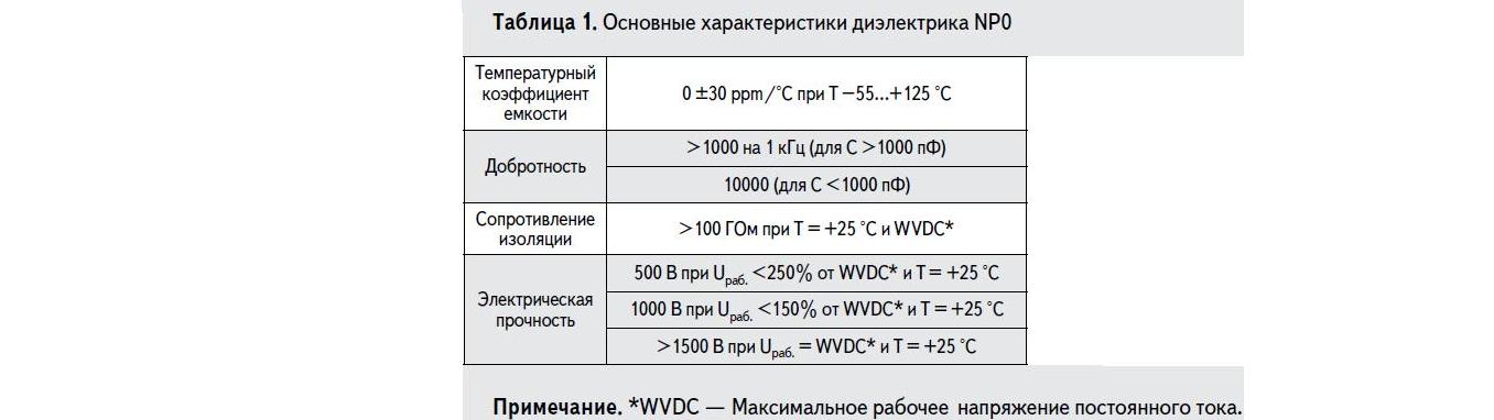 Основные характеристики диэлектрика NP0