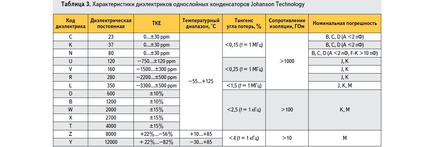 Характеристики диэлектриков однослойных конденсаторов Johanson Technology