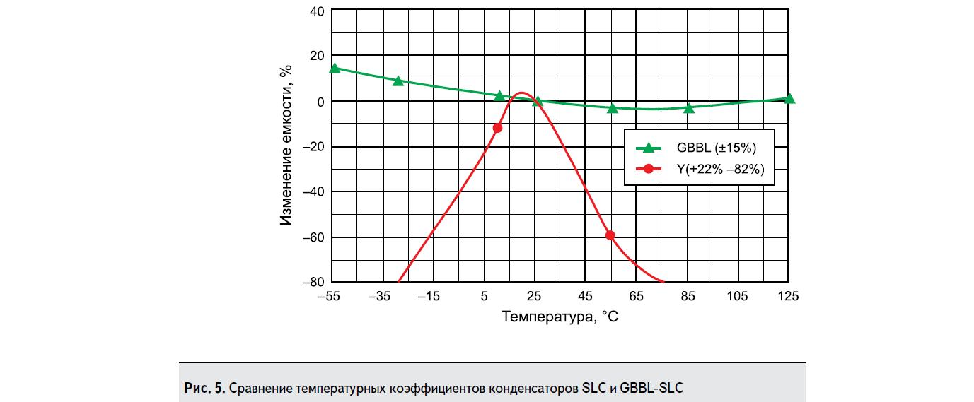 Сравнение температурных коэффициентов конденсаторов SLC и GBBL-SLC