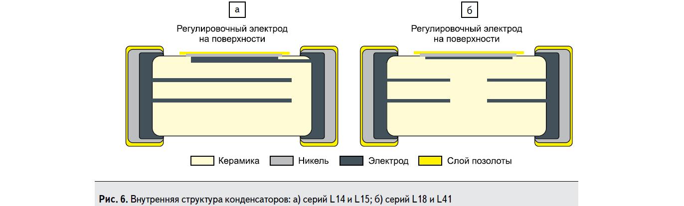 Внутренняя структура конденсаторов: а) серий L14 и L15; б) серий L18 и L41 компании Johanson Technology