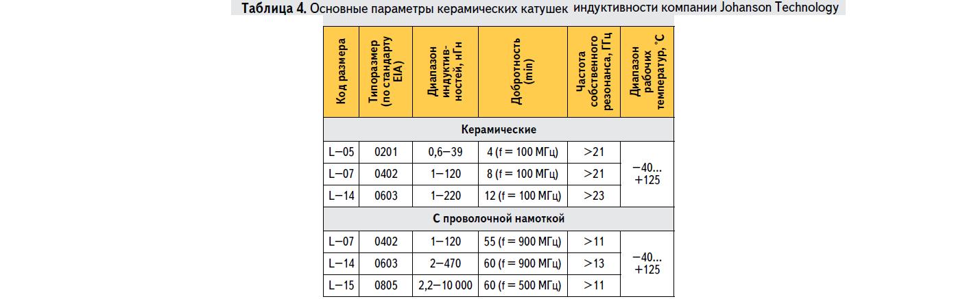 Основные параметры керамических катушек индуктивности компании Johanson Technology