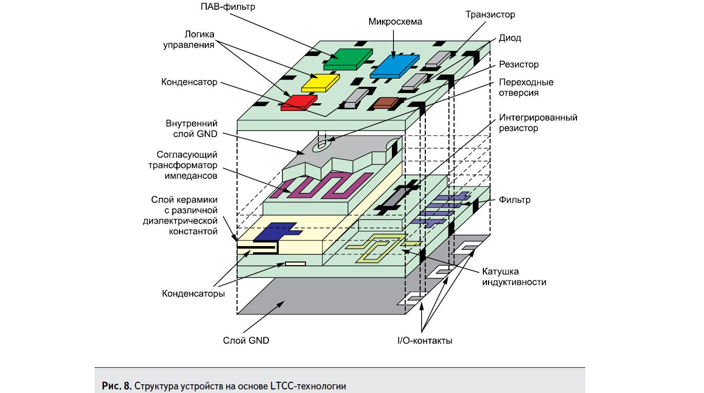 Структура устройств на основе LTCC-технологии