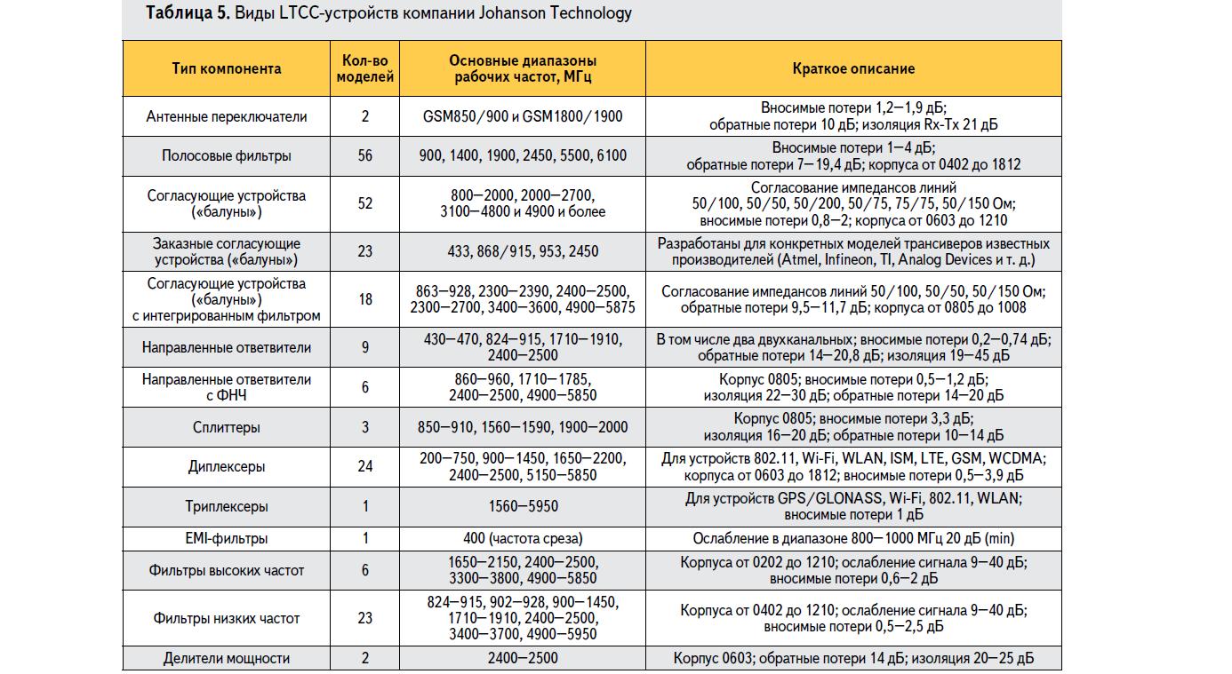 Виды LTCC-устройств компании Johanson Technology