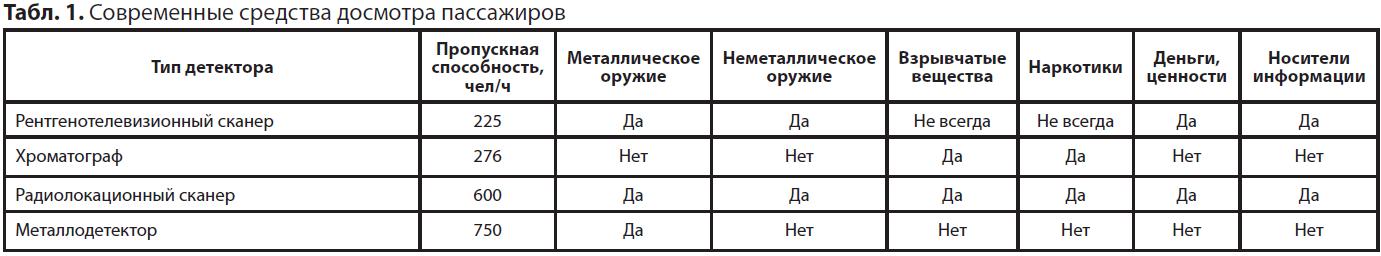 Современные средства досмотра пассажиров