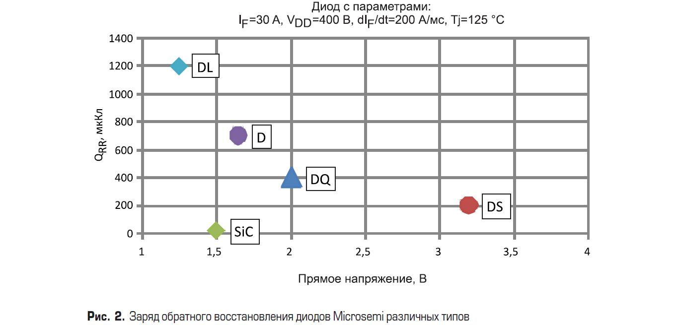 Заряд обратного восстановления диодов Microsemi