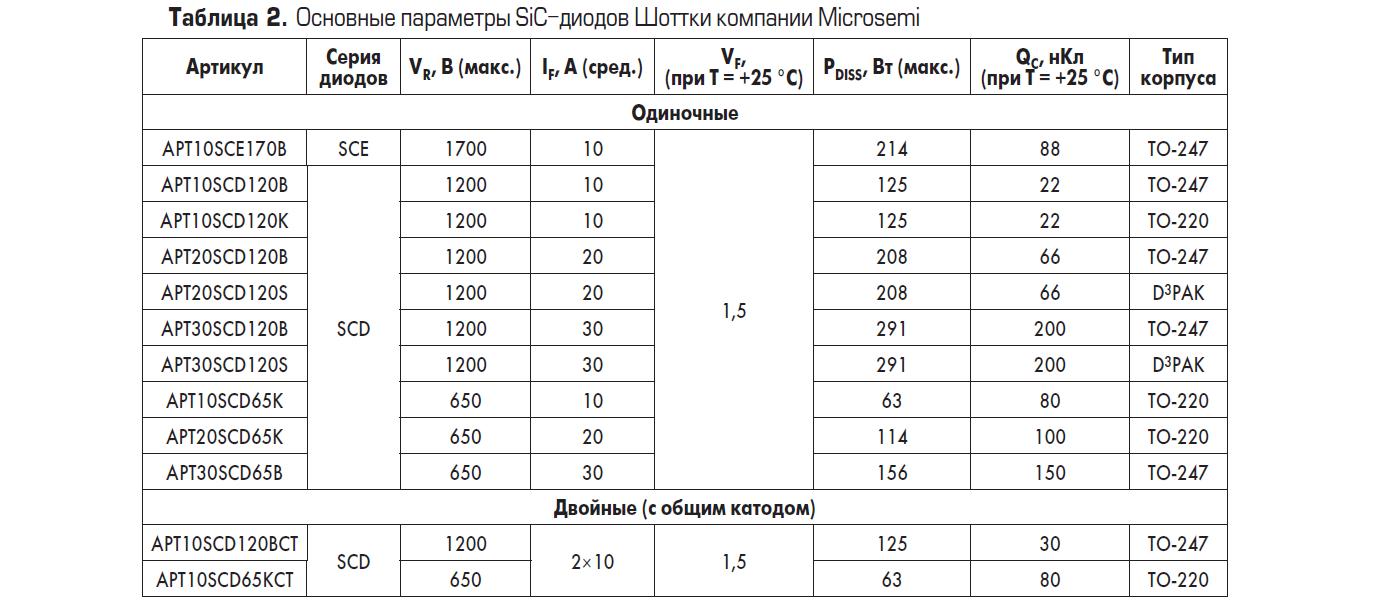 Основные параметры SiC диодов Шоттки Microsemi