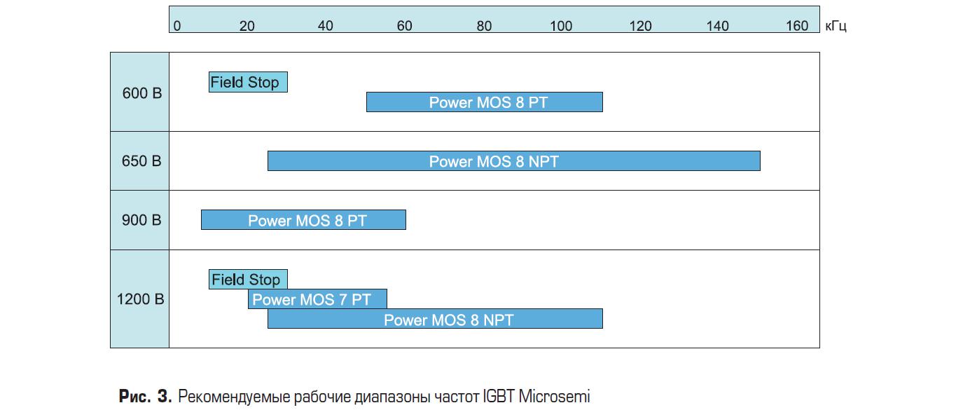 Рекомендуемые рабочие диапазоны частот IGBT Microsemi