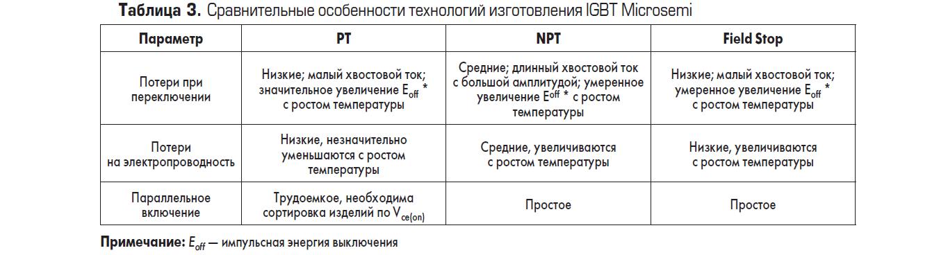 Сравнительные особенности технологий изготовления IGBT Microsemi