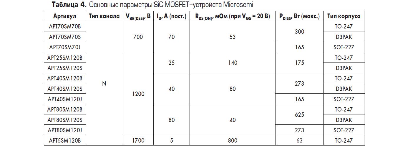 Основные параметры SiC MOSFET Microsemi