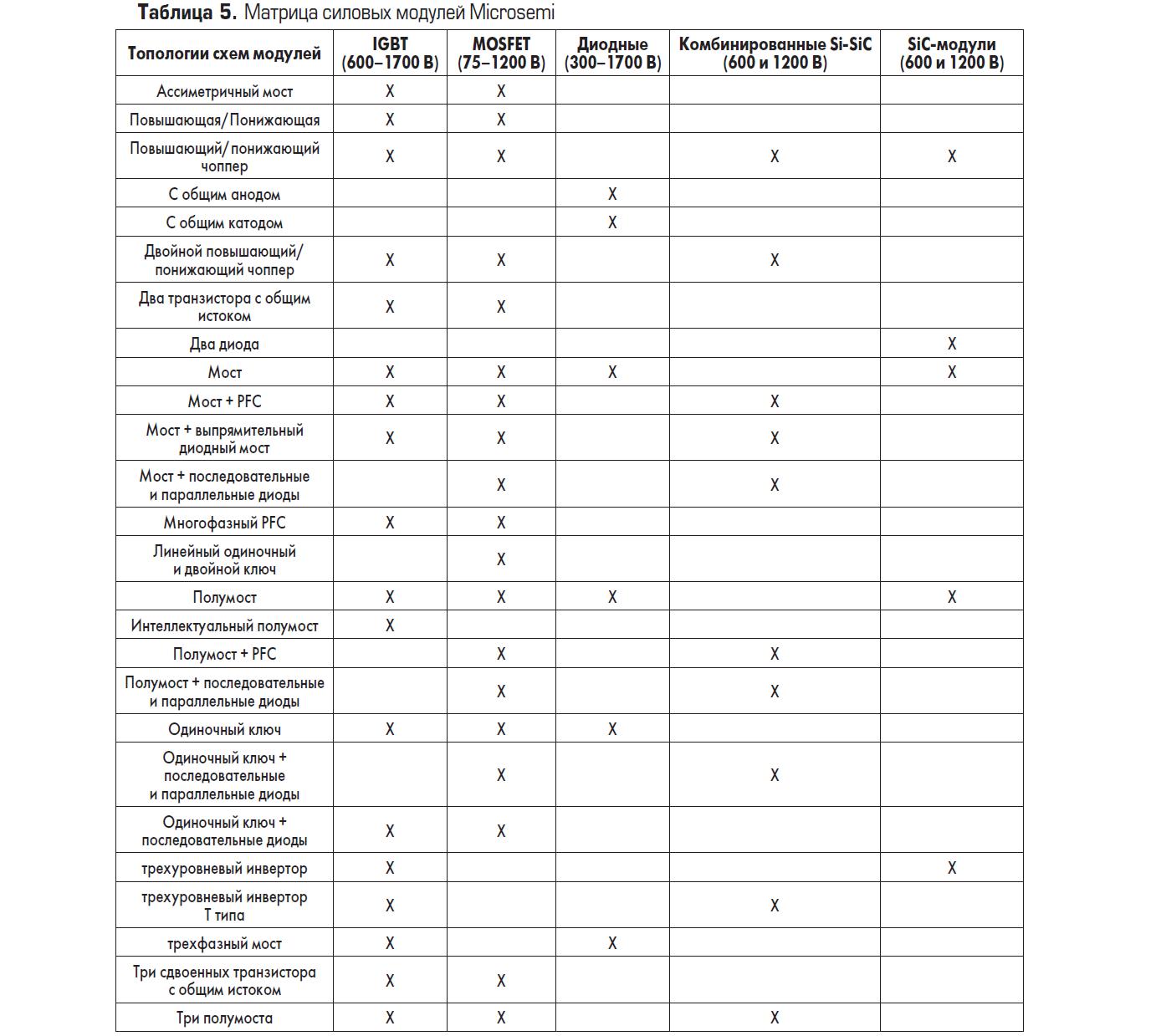 Матрица силовых модулей Microsemi
