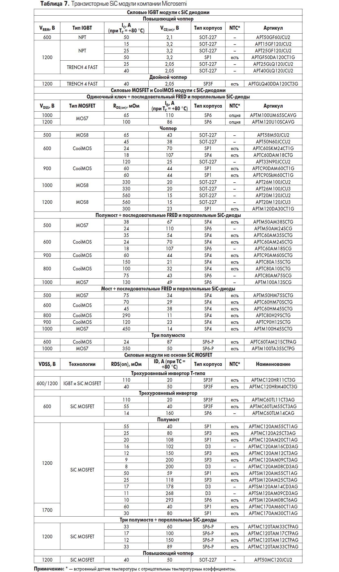 Транзисторные модули SiC Microsemi