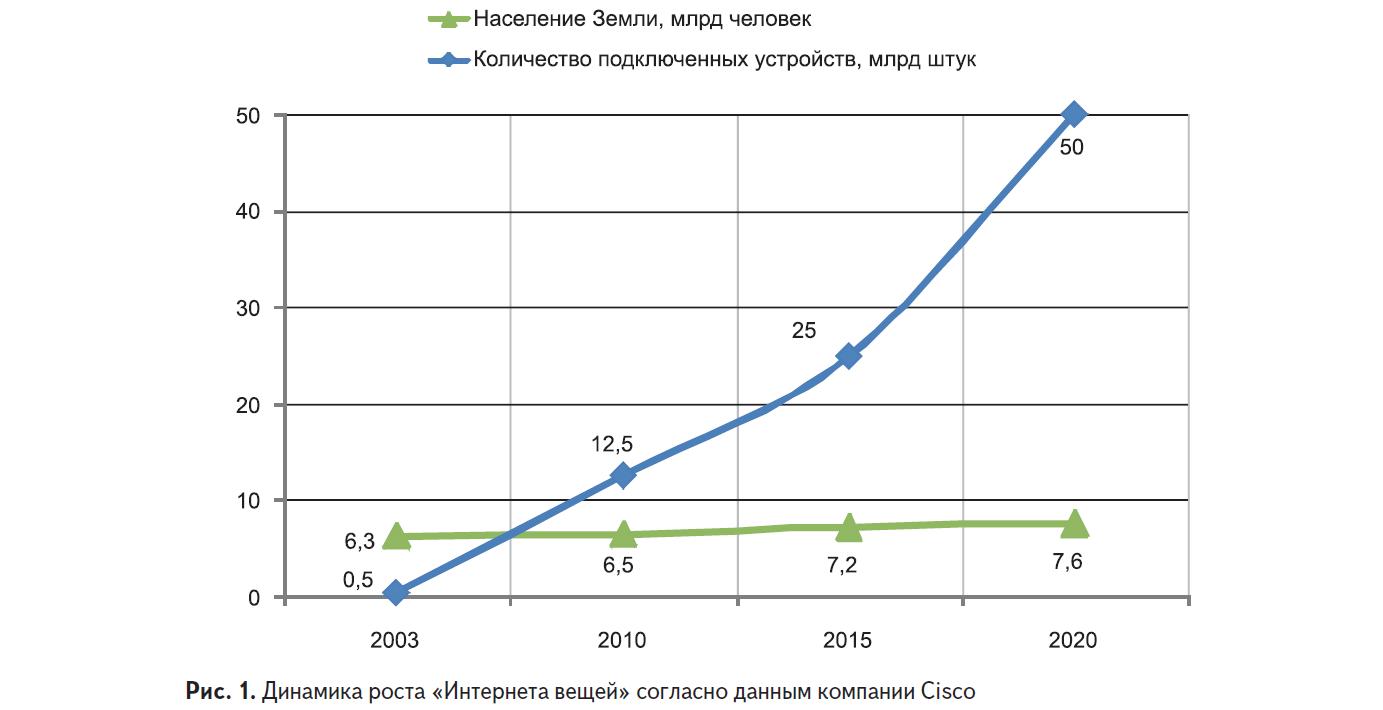 Динамика роста Интернета Вещей