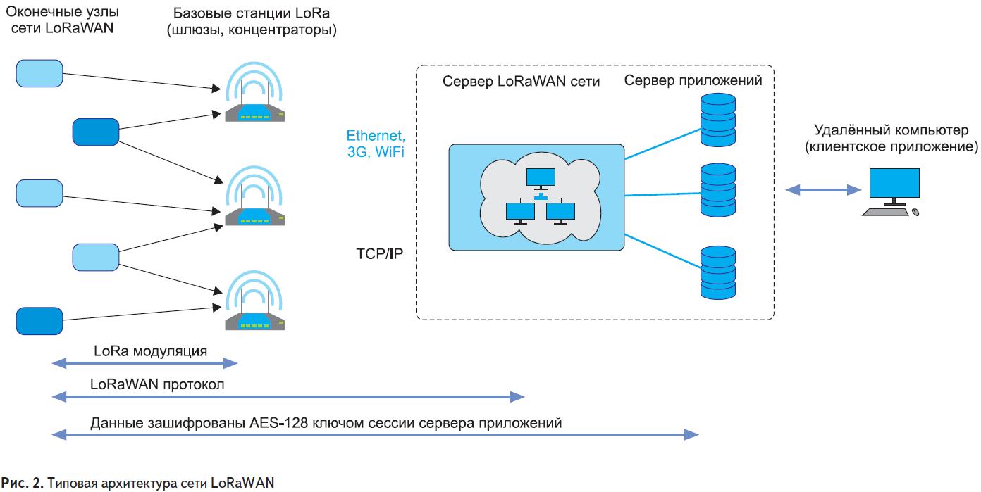 Типовая архитектура сети LoRaWAN