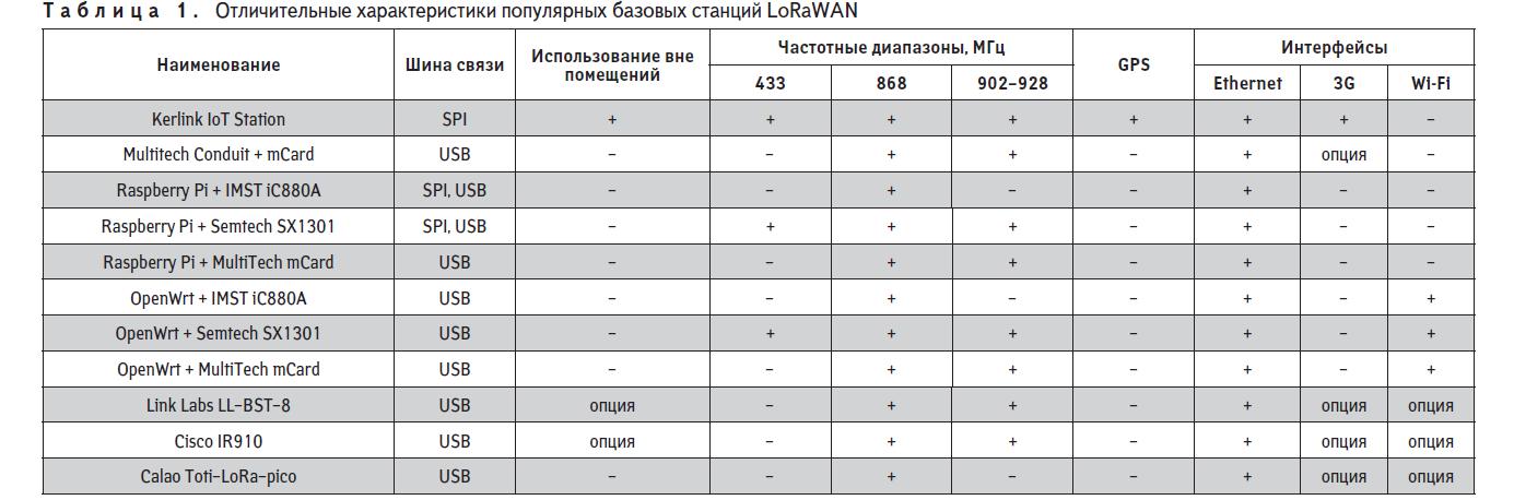 Характеристики базовых станций LoRaWAN