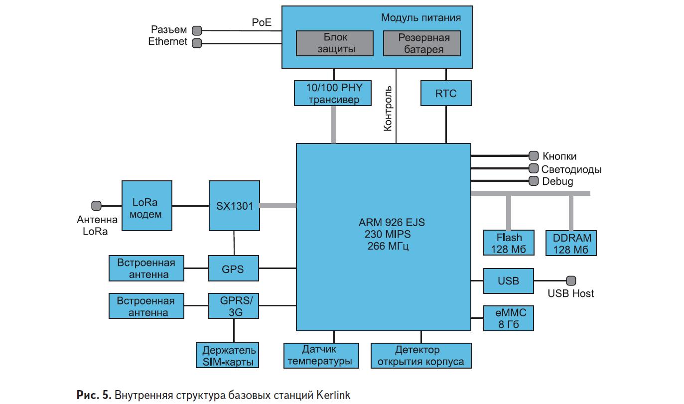 Внутренняя структура базовых станций Kerlink